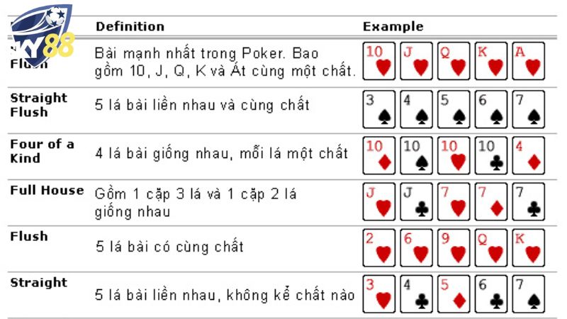 Giới thiệu đôi nét về thứ tự Poker